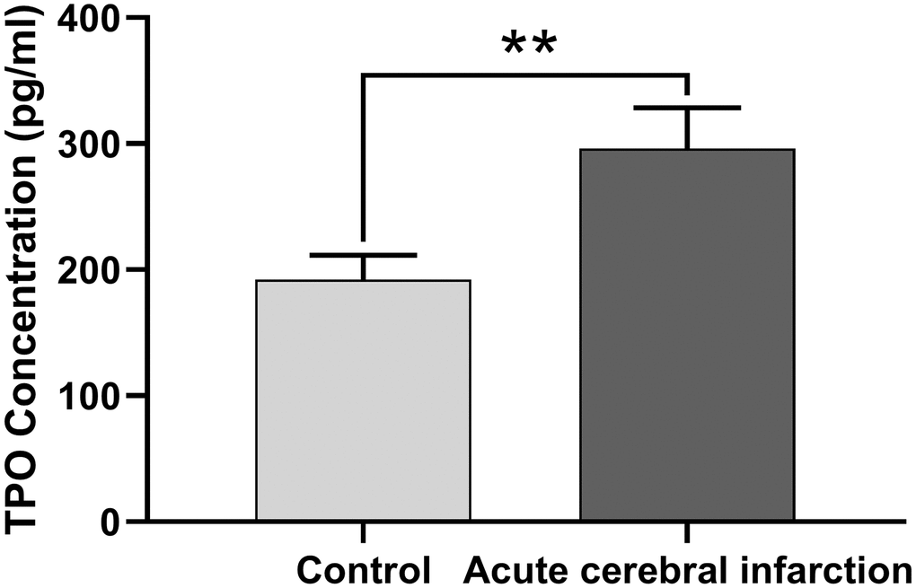 TPO levels in patients with acute cerebral infarction were higher than those in normal people. TPO levels in patients (n = 16) and normal people (control group, n = 45) were detected by ELISA. ** P 