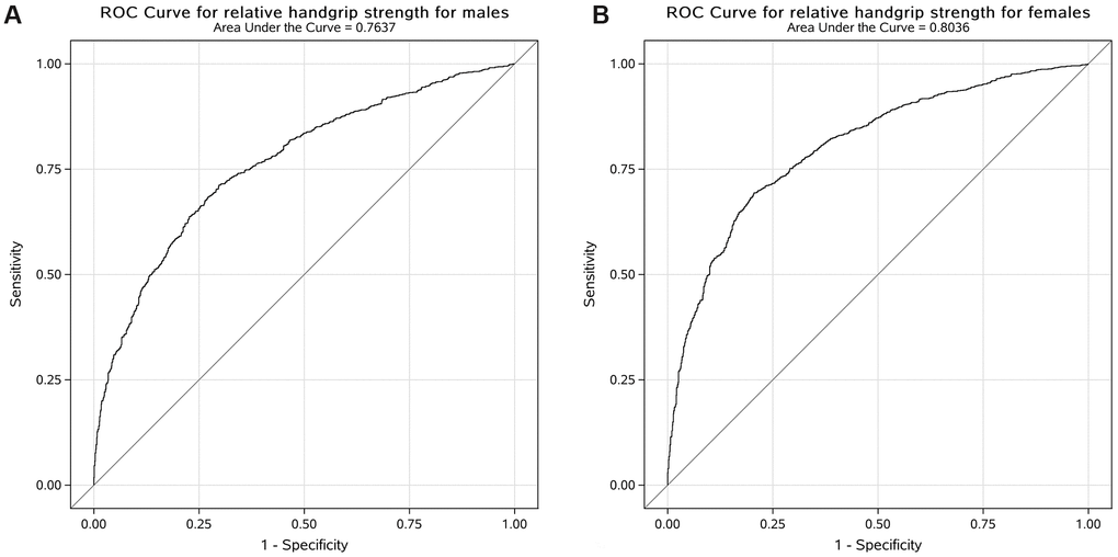 Receiver operating characteristic curve for the adjusted model to analyse the association between relative handgrip strength and prevalence of MetS in US male (A) and female (B) participants.