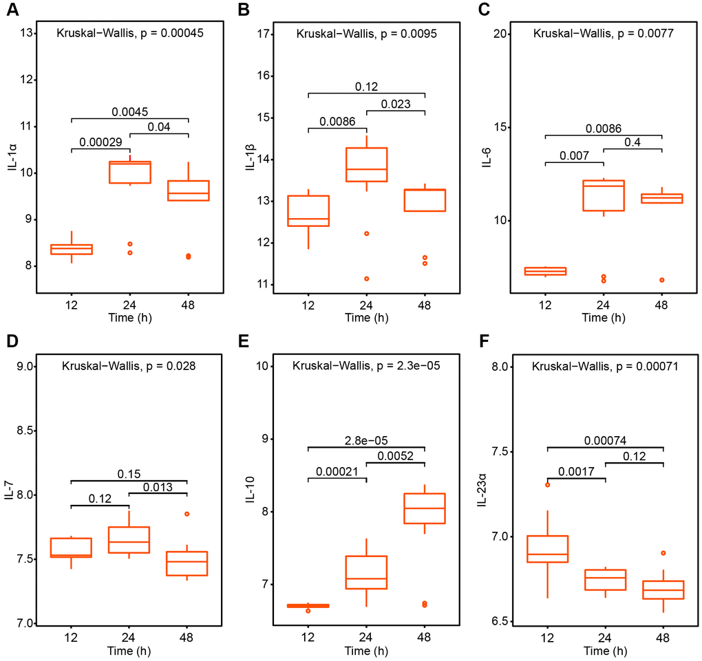 The pneumonia related interleukin cytokines variation trend after SARS-CoV treatment 12h, 24h and 48h respectively. (A) IL-1α; (B) IL-1β; (C) IL-6; (D) IL-7; (E) IL-10; (F) IL-23α.