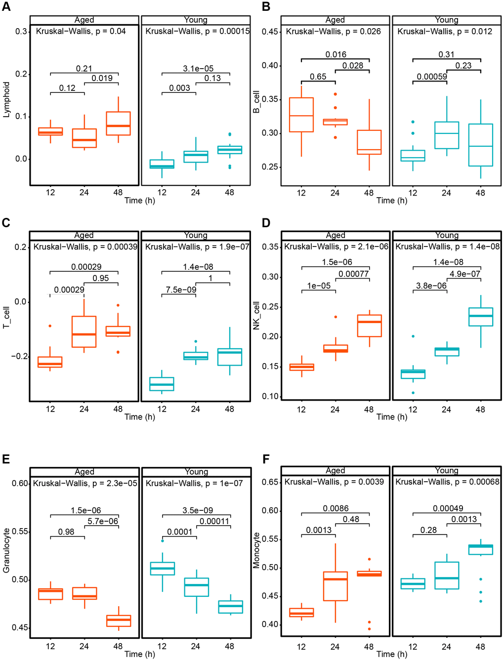 The quantification of immune cell in SARS-CoV infected different age groups mice for 12 and 24 hours based on ssGSEA method. (A) IL-1α; (B) IL-1β; (C) IL-6; (D) IL-7; (E) IL-10; (F) IL-23α.