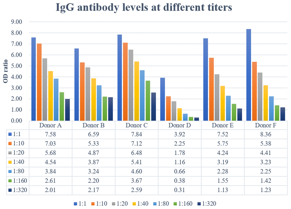 Specific immunoglobulin IgG were titrated by semiquantitative ELISA. Plasma IgG antibody titers ranged from 1:40 to >320.