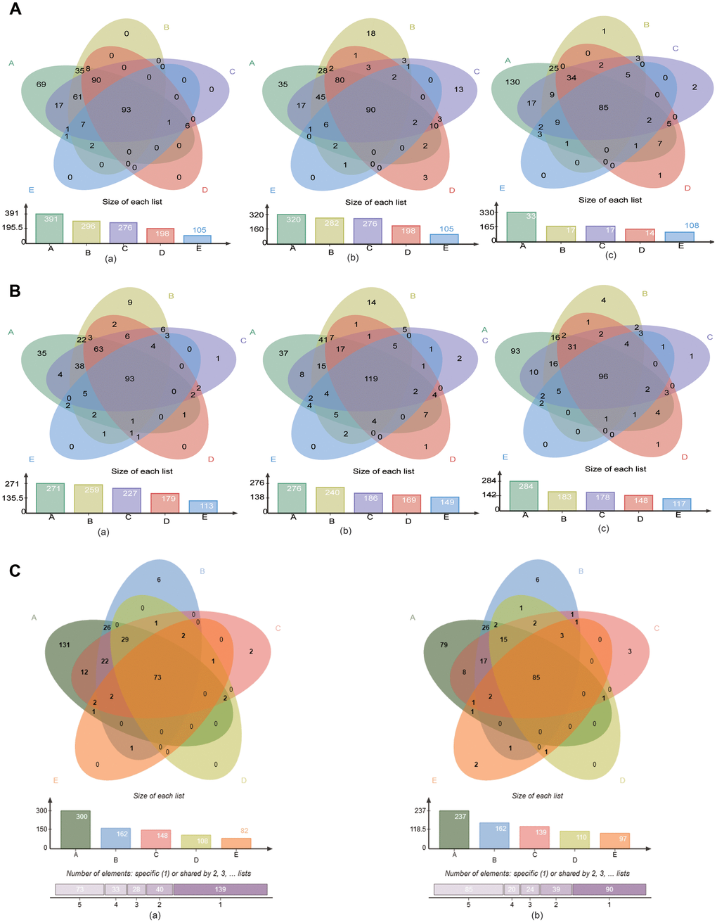 The “core microbiome” of the age groups in the three sites. (A) The “core microbiome” of various age groups at the genus level. (a) GCF; (b) SAL; (c) TB. (B) The “core microbiome” of various age groups at the species level. (a) GCF; (b) SAL; (c) TB. (C) The “core microbiome” of the three oral cavity sites with age at the genus level. (a), genus level; (b) species level.