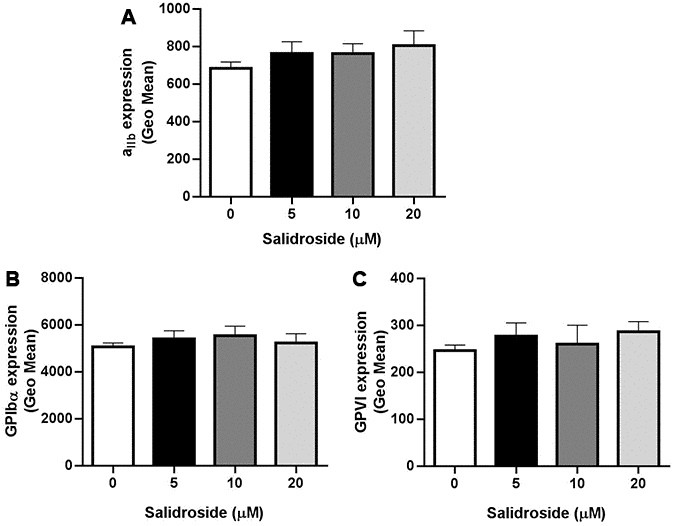 Expression of platelet glycoprotein receptors. After treatment with salidroside, the expression of αIIbβ3 (A), GPIbα (B) and GPVI (C) was detected by flow cytometry. Data were presented as mean ± SE (n=3-4) and analyzed by one-way ANOVA.