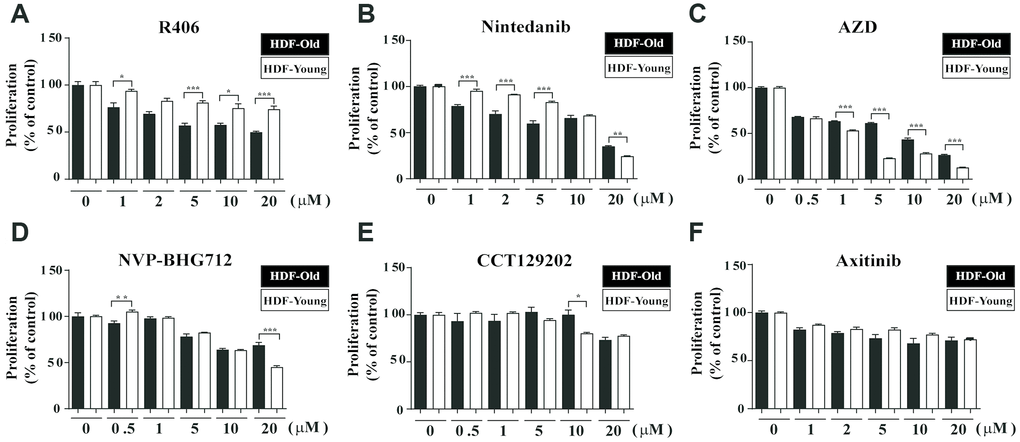 R406 reduces viability of senescent HDFs. Senescent HDFs (HDF-Old) and non-senescent HDFs (HDF-Young) were treated with (A) R406 (1, 2, 5, 10, 20 μM), (B) Nintedanib (1, 2, 5, 10, 20 μM), (C) AZD (0.5, 1, 5, 10, 20 μM), (D) NVP-BHG712 (0.5, 1, 5, 10, 20 μM), (E) CCT129202 (0.5, 1, 5, 10, 20 μM), and (F) Axitinib (1, 2, 5, 10, 20 μM) for one day, and then CCK-1 assays were conducted to investigate cell viability. n = 8, *p