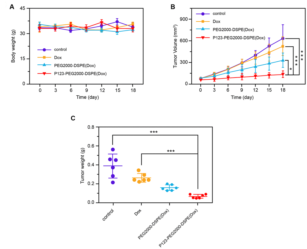 P123-PEG2000-DSPE (Dox) exhibited better anti-tumor effect of on drug-resistant BC mice. (A) The body weights of mice with different treatments, including saline solution (control), Dox, PEG2000-DSPE (Dox), and P123-PEG2000-DSPE (Dox), respectively, every three days for 18 days. (B) The tumor volumes of mice with different treatments, including saline solution (control), Dox, PEG2000-DSPE (Dox), and P123-PEG2000-DSPE (Dox), respectively, every three days for 18 days. (C) The tumor weights of mice with different treatments, including saline solution (control), Dox, PEG2000-DSPE (Dox), and P123-PEG2000-DSPE (Dox), respectively, on 18 days. ***P 