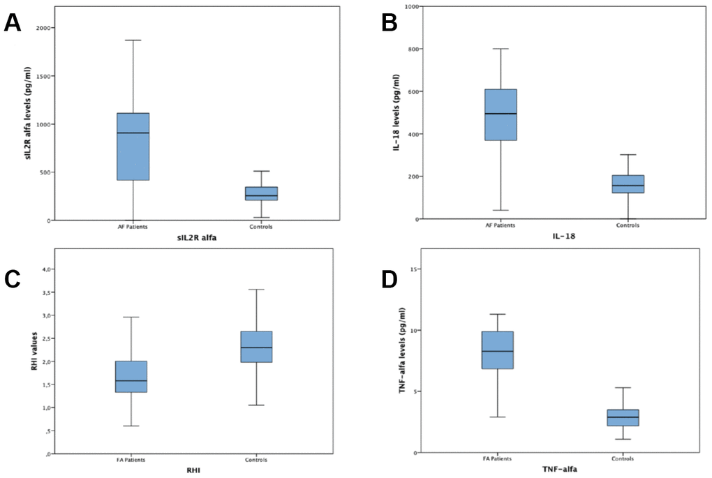 Plasma values of sIL-2Rα, IL-18, TNF-α and RHI values in atrial fibrillation subjects vs. controls. (A) Plasma values of sIL-2Rα in atrial fibrillation subjects compared with controls. (B) Plasma values of IL-18 in atrial fibrillation subjects compared with controls. (C) RHIvalues in atrial fibrillation subjects compared with controls. (D) Plasma values of TNF-α in atrial fibrillation subjects compared with controls.