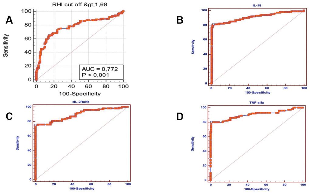 Area under ROC curve, sensitivity and specificity of sIL-2Rα, IL-18, TNF-α and RHI in atrial fibrillation subjects. (A) Area under ROC curve, sensitivity and specificity of reactive hyperaemia index (RHI) in atrial fibrillation subjects. (B) Area under ROC curve, sensitivity and specificity of IL-18 in atrial fibrillation subjects. (C) Area under ROC curve, sensitivity and specificity of sIL-2Rα in atrial fibrillation subjects. (D) Area under ROC curve, sensitivity and specificity of TNF-α in atrial fibrillation subjects.
