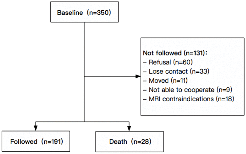 Flowchart of recruitment for study subjects in Jing’an Temple Community.