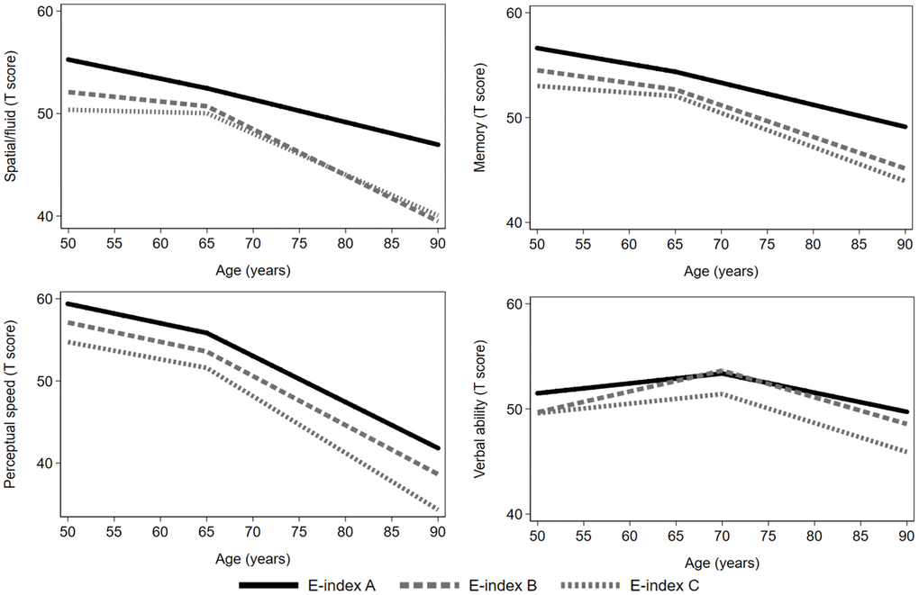 Age–related cognitive trajectories in different domains by Eichner categories. Model with age as timescale, adjusted for sex, education, birth cohort, and practice effects (n=544). The reference group was Eichner category A. A knot was placed at age 65 (spatial/fluid abilities, memory, and perceptual speed) or at age 70 (verbal ability).