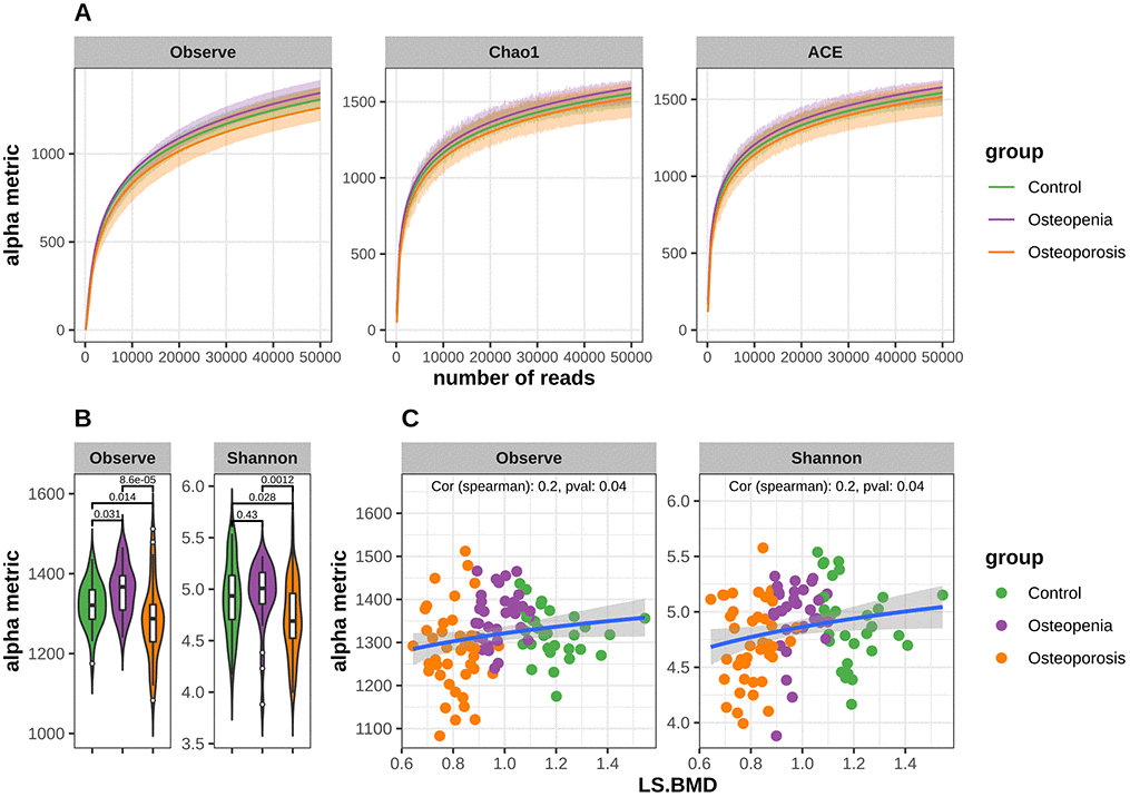 Decreased bacterial richness and diversity in postmenopausal osteoporosis and the alpha metrics were significant associated with LS.BMD. (A) Rarefaction curves for alpha richness in postmenopausal osteopenia, postmenopausal osteoporosis and control. The different facets show the different richness metric cures, the x-axis shows the number of reads, and the y-axis shows the richness metric. The shadow area shows standard deviation of each group. The curves in each group are near smooth when the number of reads is great enough with few OTUs undetected. (B) Comparison of α-diversity (Observe Species and Shannon) based on the OTU profile in each group. The p values are from Mann-Whitney test. (C) Correlation between bacterial diversity and LS.BMD. The x-axis shows the LS.BMD, and the y-axis shows the diversity values. The correlation is calculated with Spearman method.