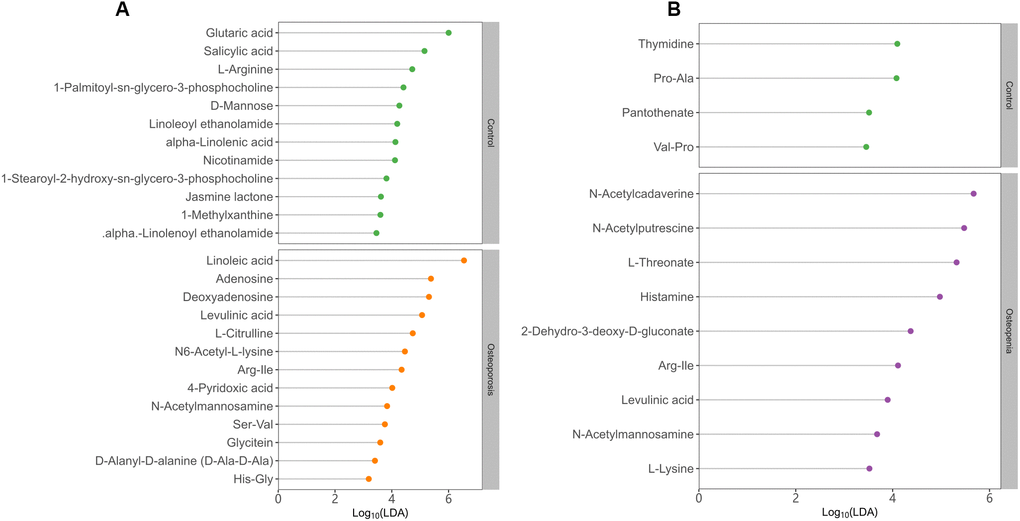 Discriminative fecal metabolites between postmenopausal osteopenia and control. (A), As well as between postmenopausal osteoporosis and control (B). The x-axis shows the logarithms (base 10) of LDA (Linear discriminant analysis). The y-axis shows the discriminative fecal metabolites.