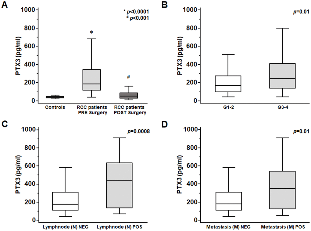 PTX3 serum levels at baseline in patients with renal clear cell carcinoma before and after surgery (A) and at different Furhman grading (B), lymphnode involvement (C) and metastasis staging (D).