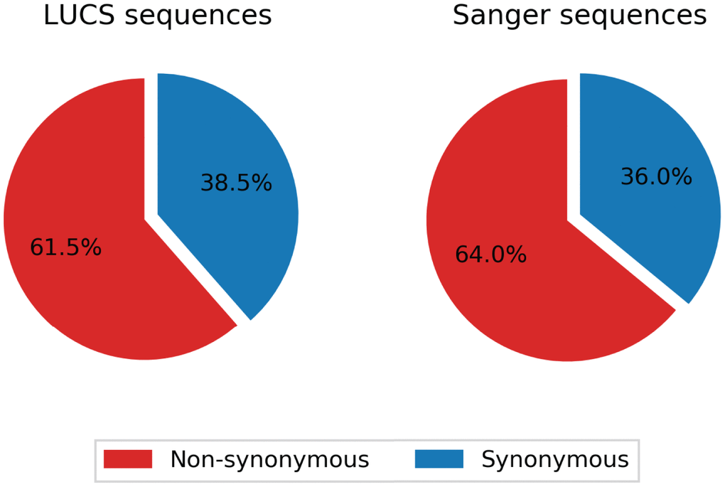 Comparison of synonymity distributions between the LUCS and Sanger sequencing datasets. Support fractions above 80% for LUCS and Sanger sequencing methods were comparatively analyzed, and display similar proportional synonymity in coding regions, indicative of low error rate.