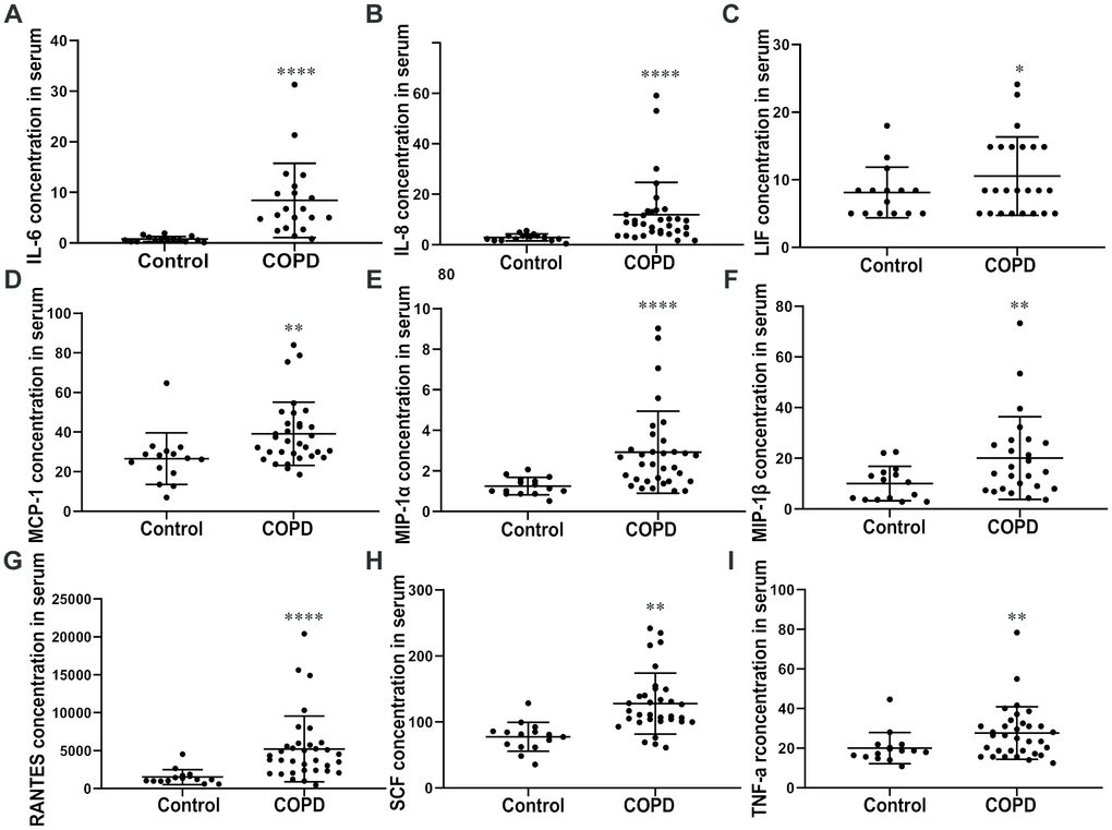 Cytokine levels in plasma. ELISA assay of the plasma reveals that COPD patients show a significantly high level of (A) IL-6, (B) IL-8, (C) LIF, (D) MCP-1, (E) MIP-1 (F) α/β, (G) RANTES, (H) SCF, and (I) TNF-α compared with the control group. Data are expressed as mean ± SEM (*p 