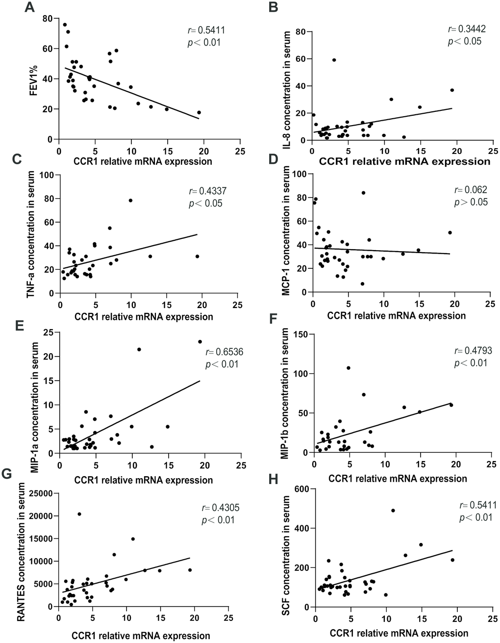 Relationships between CCR1 mRNA and cytokine expression levels and FEV1%pred. A negative correlation is observed between CCR1 mRNA levels in the peripheral blood and FEV1%pred in patients with COPD (A). There are significant positive correlations between (B) CCR1 mRNA levels and IL-8, (C) IL-6, (D) MIP-1 (E) α/β, (F) RANTES, (G) SCF, and (H) TNF-α concentrations.