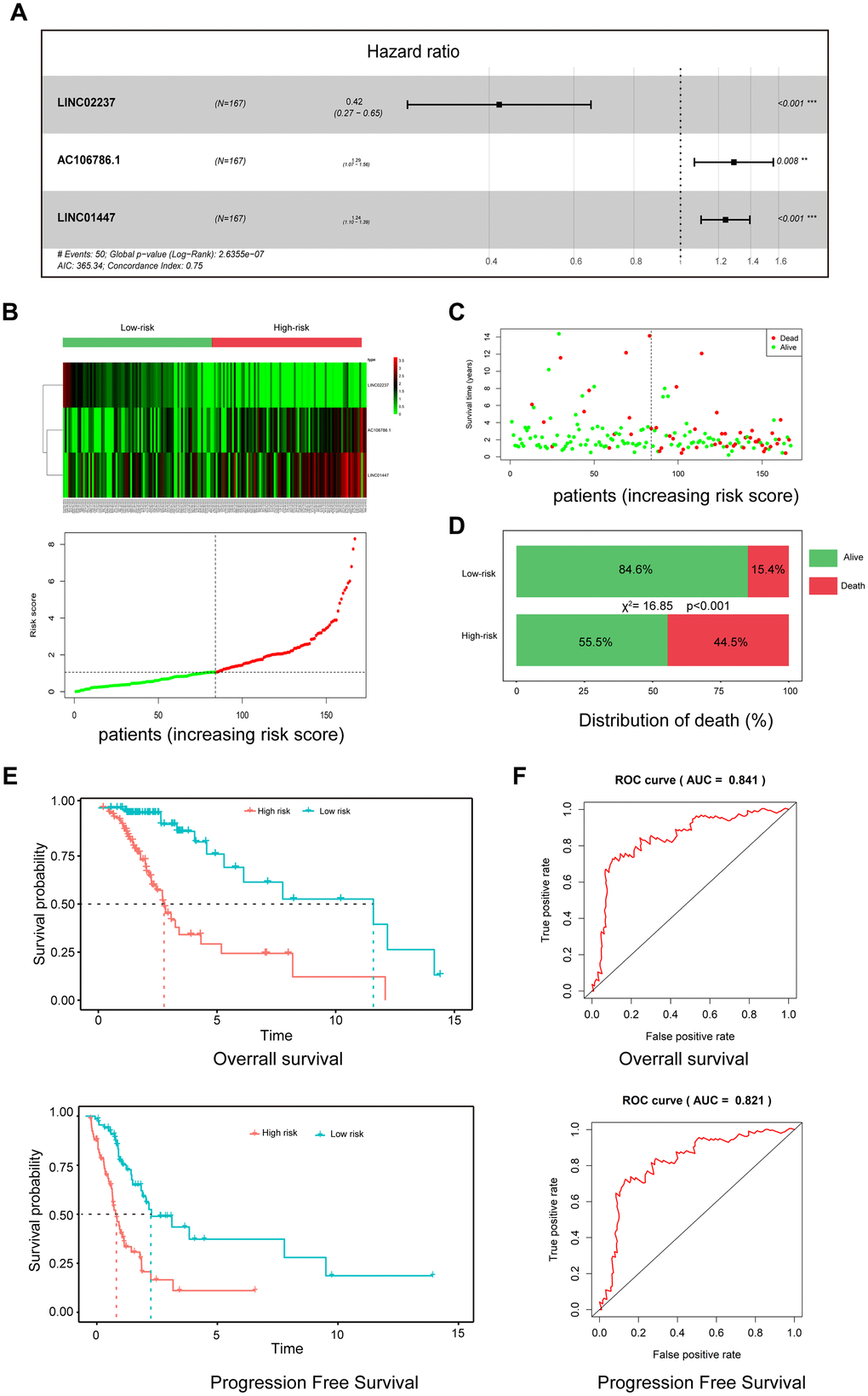 A three-lncRNA signature predicts LGG patient prognosis. (A) Construction of risk model by multivariate Cox regression; (B) Heatmap of seven lncRNA expression profiles and distribution of seven associated lncRNA-based risk scores; (C) Distributions showing patient status in high- and low-risk groups; (D) Mortality rates in high- and low-risk groups. (E) Survival curves of patients assigned to high- and low-risk groups; (F) ROC curves showing the predictive efficiency of the risk signature on survival.