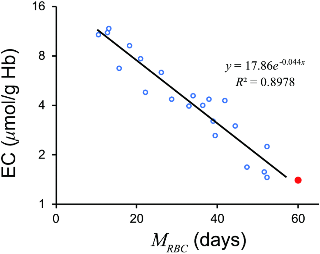 Relationship between MRBC and loge EC. A significant linear relationship was observed. A red closed circle denotes a standard value; MRBC = 60 days, EC = 1.4μmol/g Hb. A black line denotes a regression line. EC, erythrocyte creatine; MRBC, mean erythrocyte age.