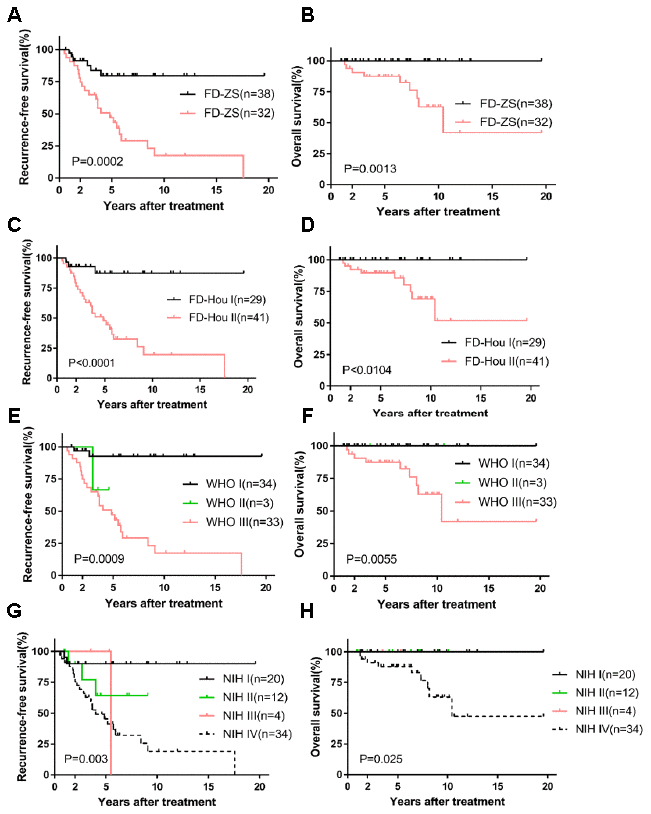 Kaplan-Meier survival plot of RFS and OS based on FD-ZS, FD-Hou, WHO and NIH staging system. RFS and OS of FD-ZS (A, B); RFS and OS of FD-Hou (C, D); RFS and OS of WHO (E, F); RFS and OS of NIH (G, H).