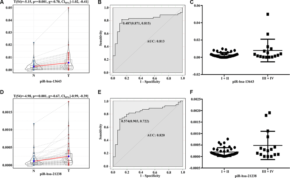 Diagnostic performance of piR-13643 and piR-21238 in the training phase of the study. (A) The expression of piR-13643 is significantly upregulated in tumor tissue of papillary thyroid carcinoma patients compared to normal tissue (P B) ROC analyses based on the expression of piR-13643 (AUC = 0.813). (C) The levels of piR-13643 increase significantly with advanced clinical stage (P = 0.0258). (D) The expression of piR-21238 is significantly upregulated in tumor tissue of papillary thyroid carcinoma patients compared to normal tissue(P E) ROC analyses based on the expression of piR-21238 (AUC = 0.820). (F) The levels of piR-21238 decrease significantly with advanced clinical stage (P =0.0112). *P 