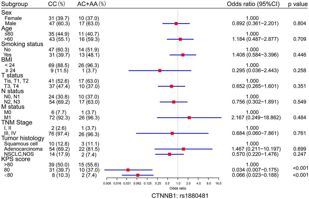 Logistic regression analysis of the differences in the distribution of clinical characteristics between the CC genotypes and the AC+AA genotypes of CTNNB1: rs1880481. The odds ratio (OR) with 95% confidence interval (CI) was estimated by logistic regression analysis.