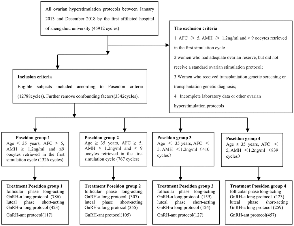 Flowchart of patient recruitment between January 2013 and December 2018 at the First Affiliated Hospital of Zhengzhou University (45,912 cycles).
