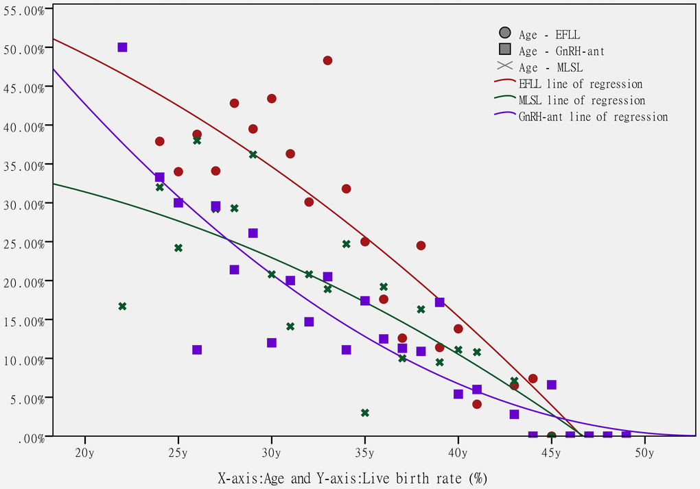 The scatter plots and logistic regression lines of the live birth rate for each age group in the three protocol groups. The circles (○ plot) represent the live birth rate for each age group in the EFLL protocol, the stars (× plot) represent the live birth rate for each age group in the MLSL protocol, and the boxes (□ plot) represent the live birth rate for each age group in the GnRH-ant protocol. There are three logistic regression lines, each representing the relationship between age and the live birth rate (red line: EFLL protocol, green line: MLSL protocol, purple line: GnRH-ant protocol). The x-axis represents age and the y-axis represents the live birth rate.
