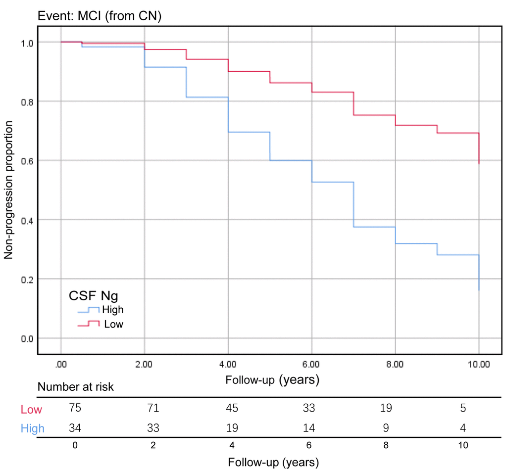 Baseline CSF Ng levels as the predictor of conversion from CN to MCI. The Kaplan-Meier curve showed the predictive value of the CSF Ng for progression from cognitively normal to MCI. The CSF Ng was analyzed as categorical variables (dichotomized at 389 pg/mL), and analysis was adjusted for age, sex, educational level, and APOE ε4 genotype. Abbreviations: CN, cognitively normal; MCI, mild cognitive impairment; CSF: cerebrospinal fluid; Ng, neurogranin.