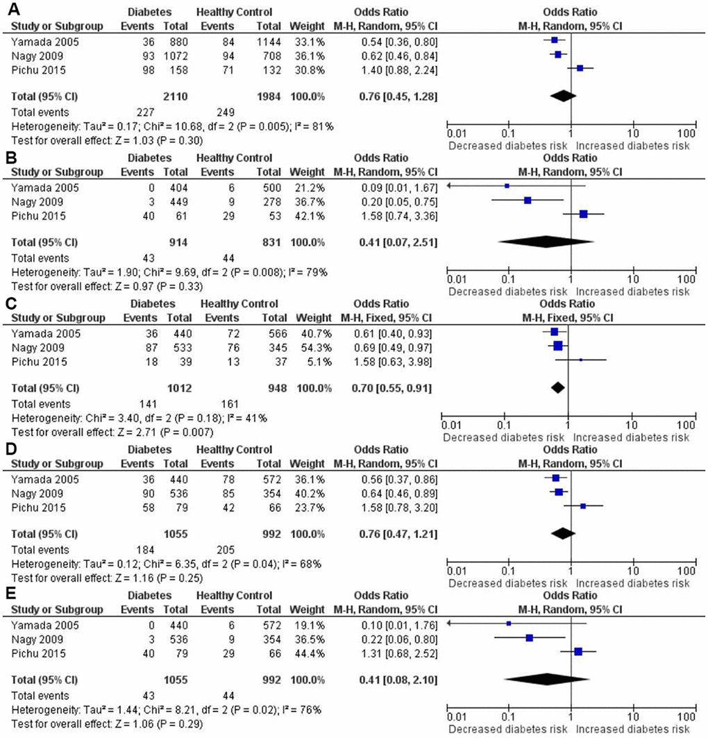 Forest plot of the meta-analysis for the association between the HIF1A Pro582Ser genetic polymorphism and diabetes risk under the allelic (A), homozygous (B), heterozygous (C), dominant (D) and recessive (E) genetic model.