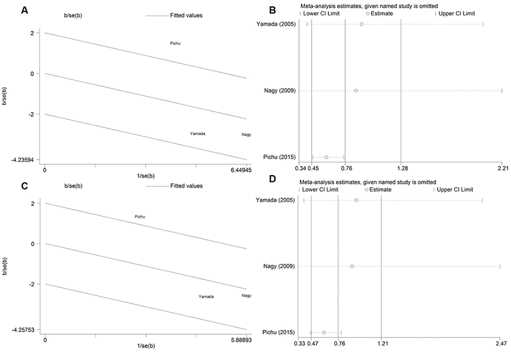 Galbraith plot and sensitivity analysis for the association between the HIF1A Pro582Ser genetic polymorphism and diabetes risk under the allelic (A, B) and dominant (C, D) genetic model.