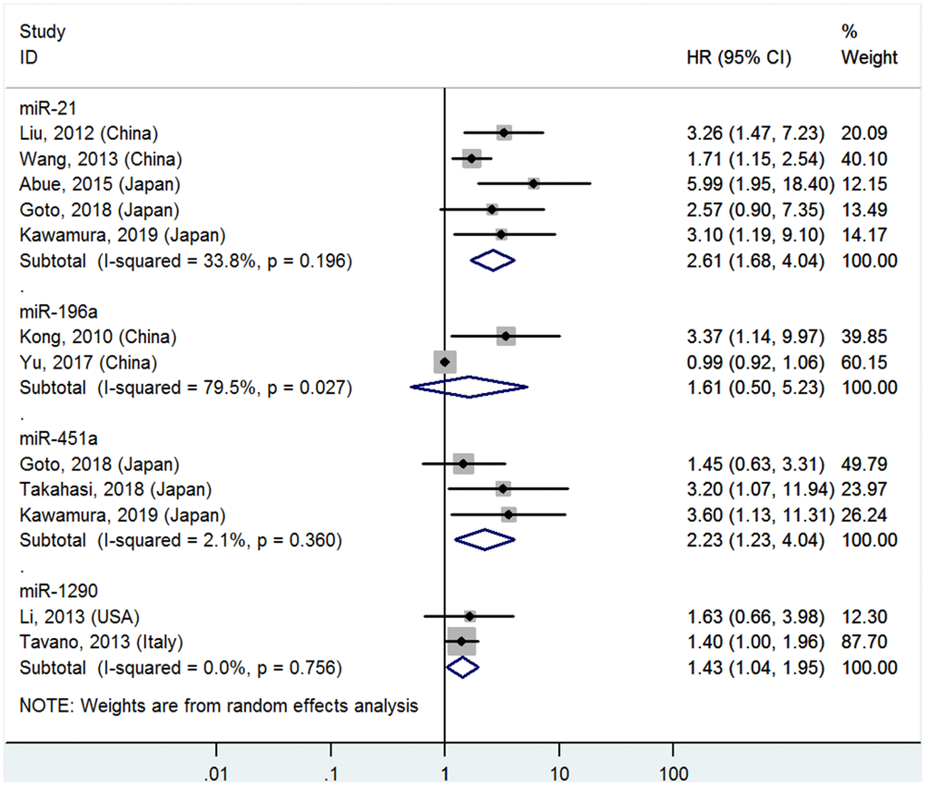 Forest plot about OS of PC patients with high miR-21, miR-196a, miR-451a or miR-1290 level in blood