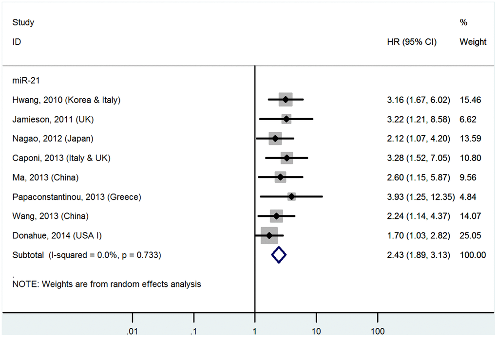Forest plot about OS of PC patients with high miR-21 level in tissue (multivariate analysis).