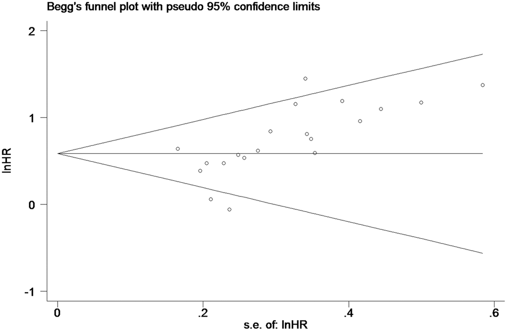 Begg’s funnel plot about OS of PC patients with high miR-21 level in tissue.