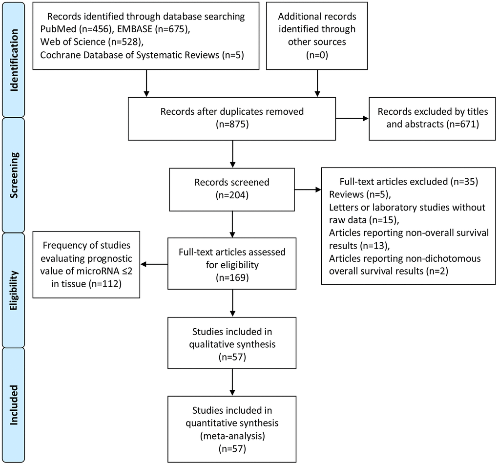 Flow diagram of literature search and selection.