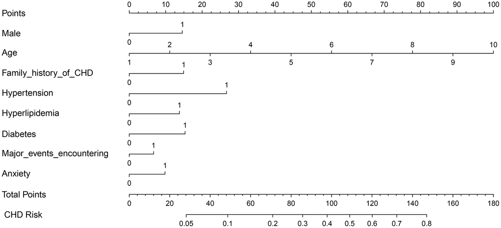 Nomogram for predicting CHD risk. The value of each variable was scored on a point scale from 0 to 100, after which the scores for each variable were added together. That sum is located on the total points axis, which enables us to predict the probability of CHD risk. For age categories, 1= 10 to 20, 2 = 21 to 30, 3 = 31 to 40, 4 = 41 to 50, 5 = 51 to 60, 6 = 61 to 70, 7 = 71 to 80, 8 = 81 to 90, 9 = 91 to 100, 10 = 101 to 110 year. For other variables, 0 = no and 1 = yes.