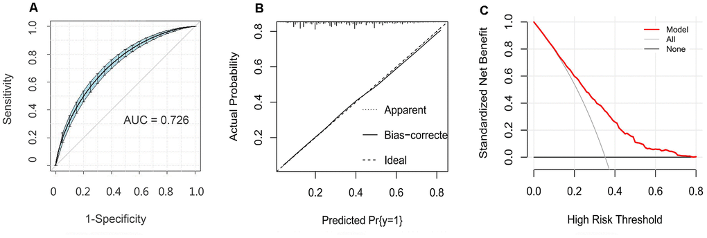 Evaluation of the nomogram model. (A) Receiver operating characteristic curve for the nomogram generated using bootstrap resampling (500 times). (B) Nomogram calibration plot. When the solid line (performance nomogram) was closer to the dotted line (ideal model), the prediction accuracy of the nomogram was better. (C) Decision curve analysis for the prediction model. The red solid line is from the prediction model, the gray line is for all patients with CHD, and the solid horizontal line indicates no patients have CHD. The graph depicts the expected net benefit per patient relative to the nomogram prediction of CHD risk. The net benefit increases as the model curve is extended.