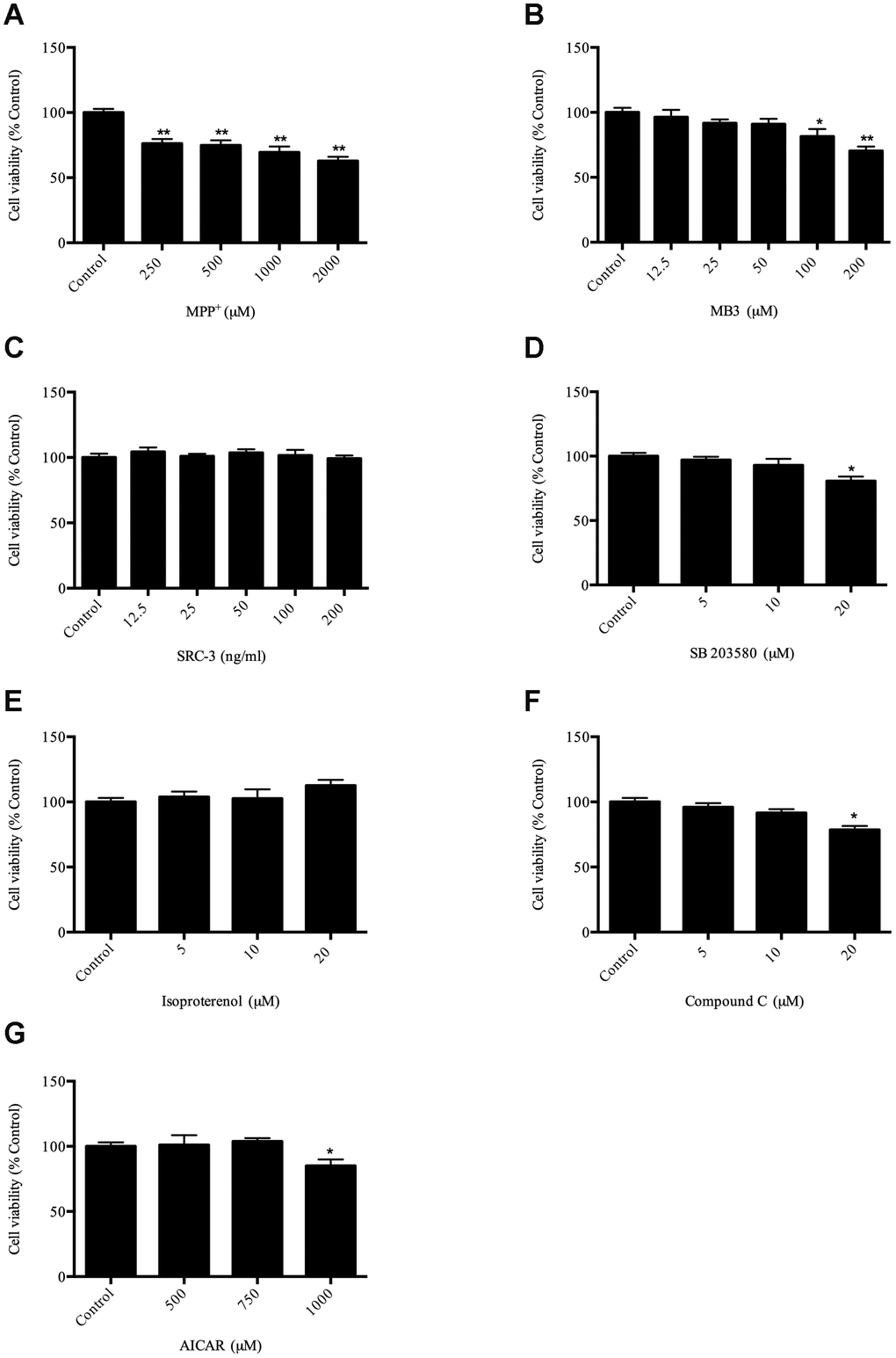 Evaluation of compounds on cell viability (A) cell viability after MPP+ treatment; (B) cell viability after MB-3 treatment; (C) cell viability after SRC-3 treatment; (D) cell viability after SB203580 treatment; (E) cell viability after isoproterenol treatment; (F) cell viability after Compound C treatment; (G) cell viability after AICAR treatment. * P P 