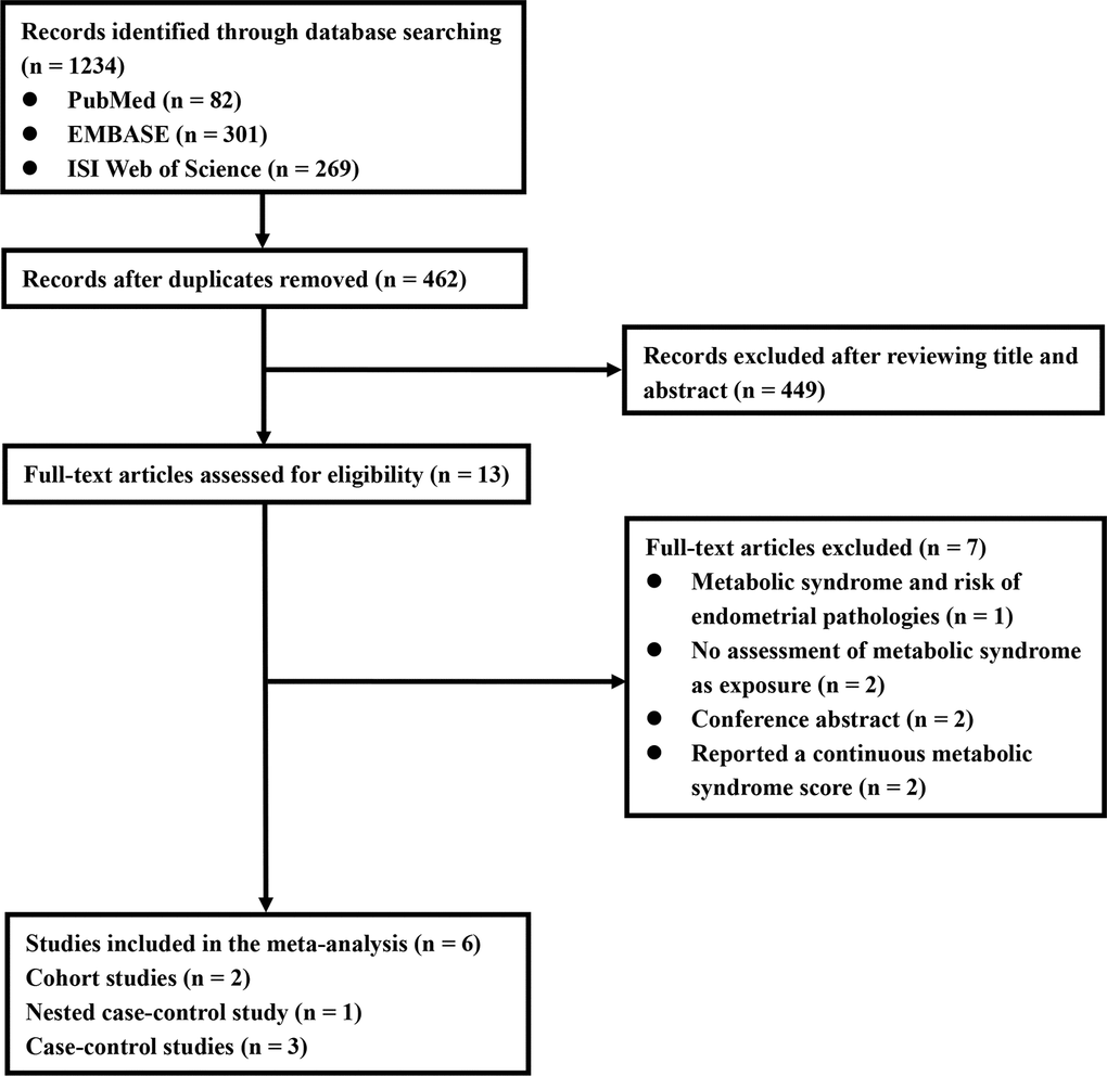 Flowchart of included studies for the meta-analysis.
