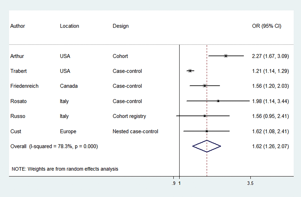 Forest plots (random effect model) of meta-analysis on the association between the presence of metabolic syndrome based on the National Cholesterol Education Program—Third Adult Treatment Panel criteria and endometrial cancer risk. Squares indicate study-specific ORs (size of the square reflects the study-specific statistical weight); horizontal lines indicate 95% CIs; diamond indicates the summary OR with its 95% CI. OR: odds ratio; CI: confidence interval.
