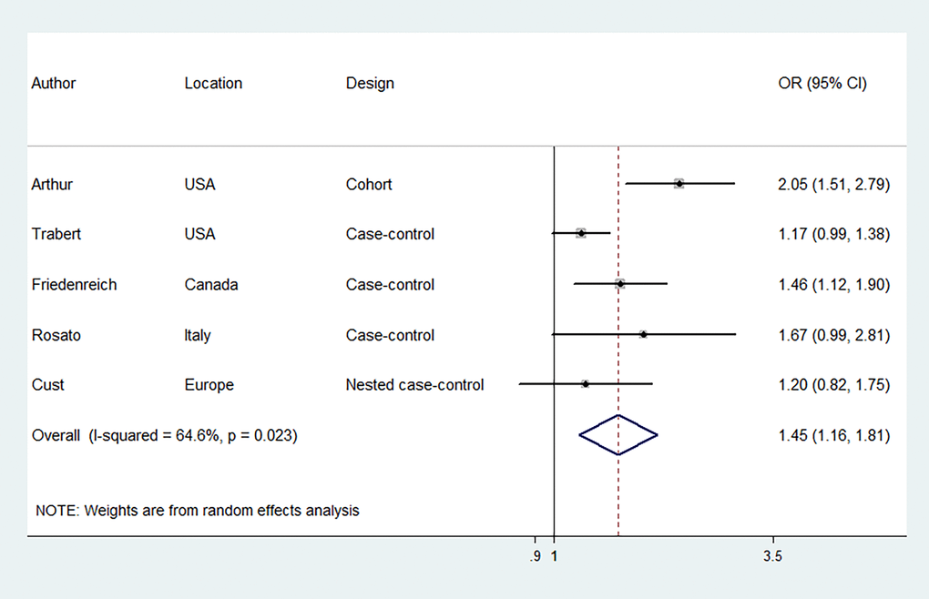 Forest plots (random effect model) of meta-analysis on the association between the presence of metabolic syndrome based on the International Diabetes Federation criteria and endometrial cancer risk. Squares indicate study-specific ORs (size of the square reflects the study-specific statistical weight); horizontal lines indicate 95% CIs; diamond indicates the summary OR with its 95% CI. OR: odds ratio; CI: confidence interval