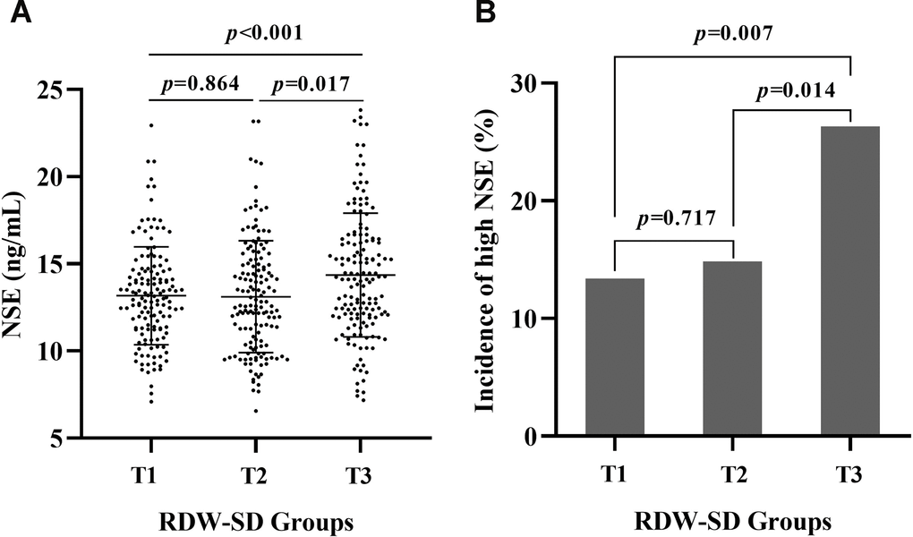 The serum NSE level and the incidence of high serum NSE according to RDW-SD. The mean serum NSE levels were 13.17±2.81 ng/mL, 13.11±3.21 ng/mL, and 14.35±3.55 ng/mL in the first, second, and third RDW-SD tertiles in all patients, respectively, and there was a significant difference among the three groups (pA). The prevalence of high NSE was 19/142 (13.38%), 22/148 (14.86%), and 40/152 (26.32%) in the first, second, and third RDW-SD tertiles, respectively, in all patients, and the prevalence of high NSE showed a grade increase according to the levels of the RDW-SD tertiles (p=0.007) (B).