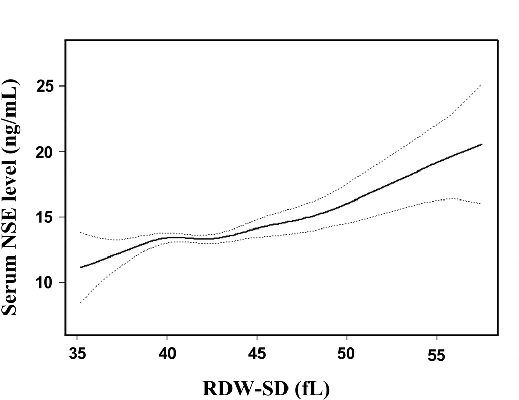 Association between RDW-SD and serum NSE level. A linear relationship between RDW-SD and serum NSE level was detected after adjusting for gender, age, hypertension, diabetes, CHD, neutral cells, platelets, LDL, creatine, homocysteine, prothrombin time, antihypertensive drugs, lipid-lowering drugs, and antiplatelet drugs. Solid lines represent the fitting curve, and dotted lines represent the corresponding 95% CI.