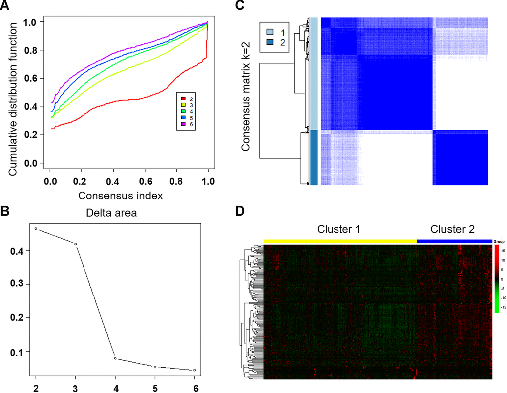 Unsupervised clustering of LUAD using immune-related lncRNA expression data. (A) Consensus CDF plot and consensus index for k =2 to 6 are represented. X axis represents consensus index, Y axis represents CDF. (B) Cumulative distribution function graph of the consistency matrix at K = 2. The blue and white heatmap displays sample consensus. (C) Delta area score map. X-axis represents the number of clusters and Y-axis represents the relative increase in cluster stability. (D) Heat map represents the expression of immune-related lncRNA in cluster 1 and cluster 2. Red represents high expression and green represents low expression. CDF: Cumulative Distribution Function.