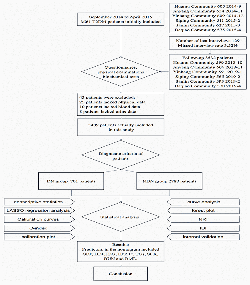 Schematic diagram of research flow. The research design, research object, research method and results are presented simply by flow chart.