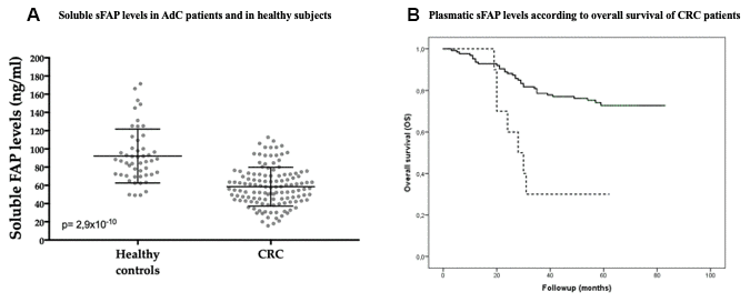 Soluble FAP (sFAP) plasmatic levels in AdC patients (n=127) and in healthy subjects (n=50). (A) sFAP levels were significantly lower in AdC patients than in controls (T Student, pB) sFAP levels below 30,11 ng/mL were significantly associated with worse overall survival of AdC patients (Log-rank test, p=0.001).