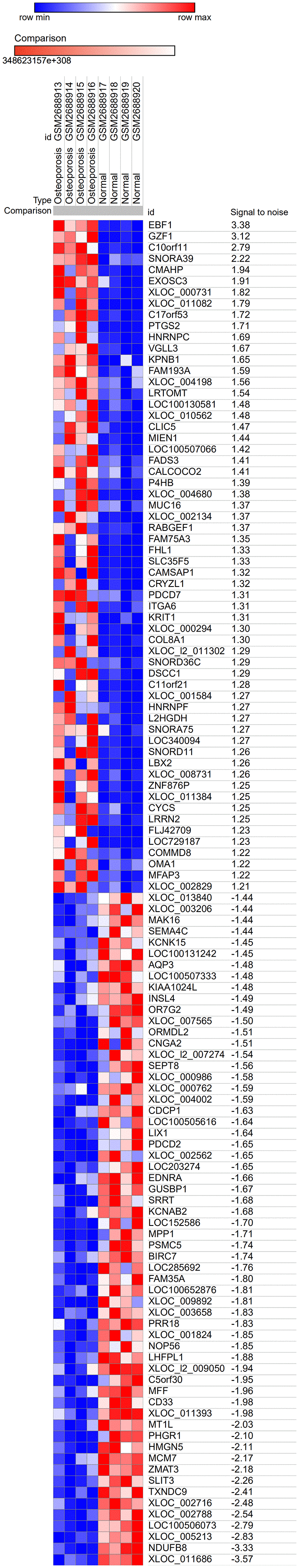 Heat map of the top 60 DEGs in GSE100609 (30 upregulated and 30 downregulated). The GSE100609 dataset, which included gene expression profiles from four healthy individuals and four osteoporotic patients, was obtained from the GEO database. In total, 228 upregulated and 281 downregulated DEGs were identified. Red, upregulation; blue, downregulation.