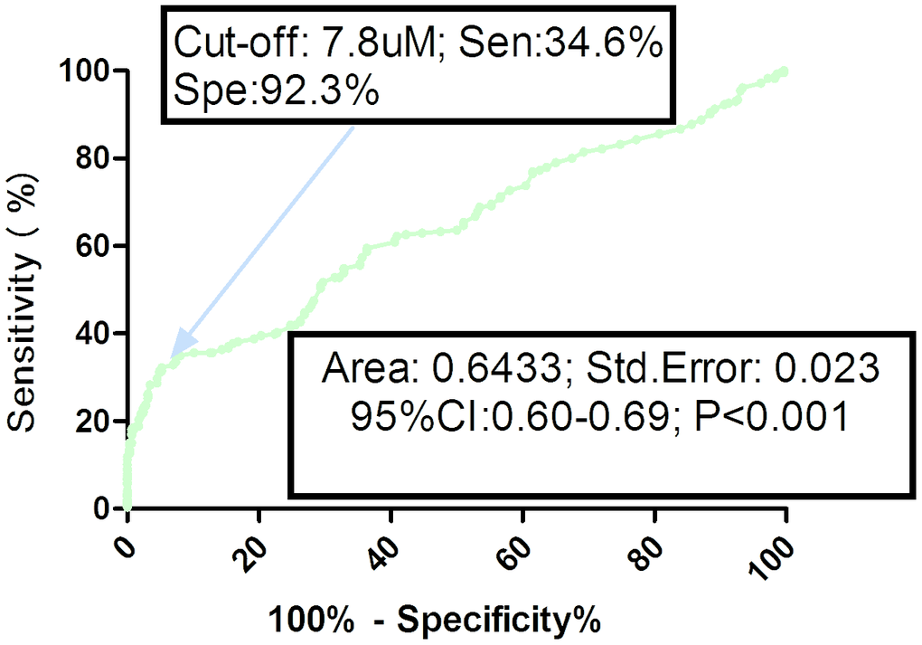 Receiver operating characteristic (ROC) curves were utilized to evaluate the accuracy of serum TMAO levels to predict hip fractures. TMAO= Trimethylamine-N-oxide.