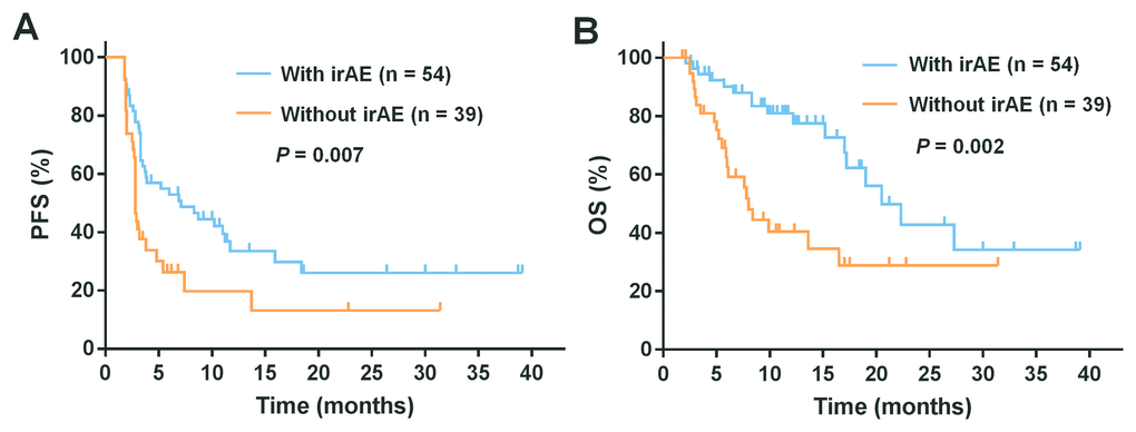 Kaplan-Meier analysis of survival among patients who experienced an immune-related adverse events (irAEs) or not. Shown are the curves for (A) progression-free survival (PFS) and (B) overall survival (OS) in patients with irAEs or not. A statistically significant OS and PFS difference were noted among those experiencing any irAEs versus those who did not (P 