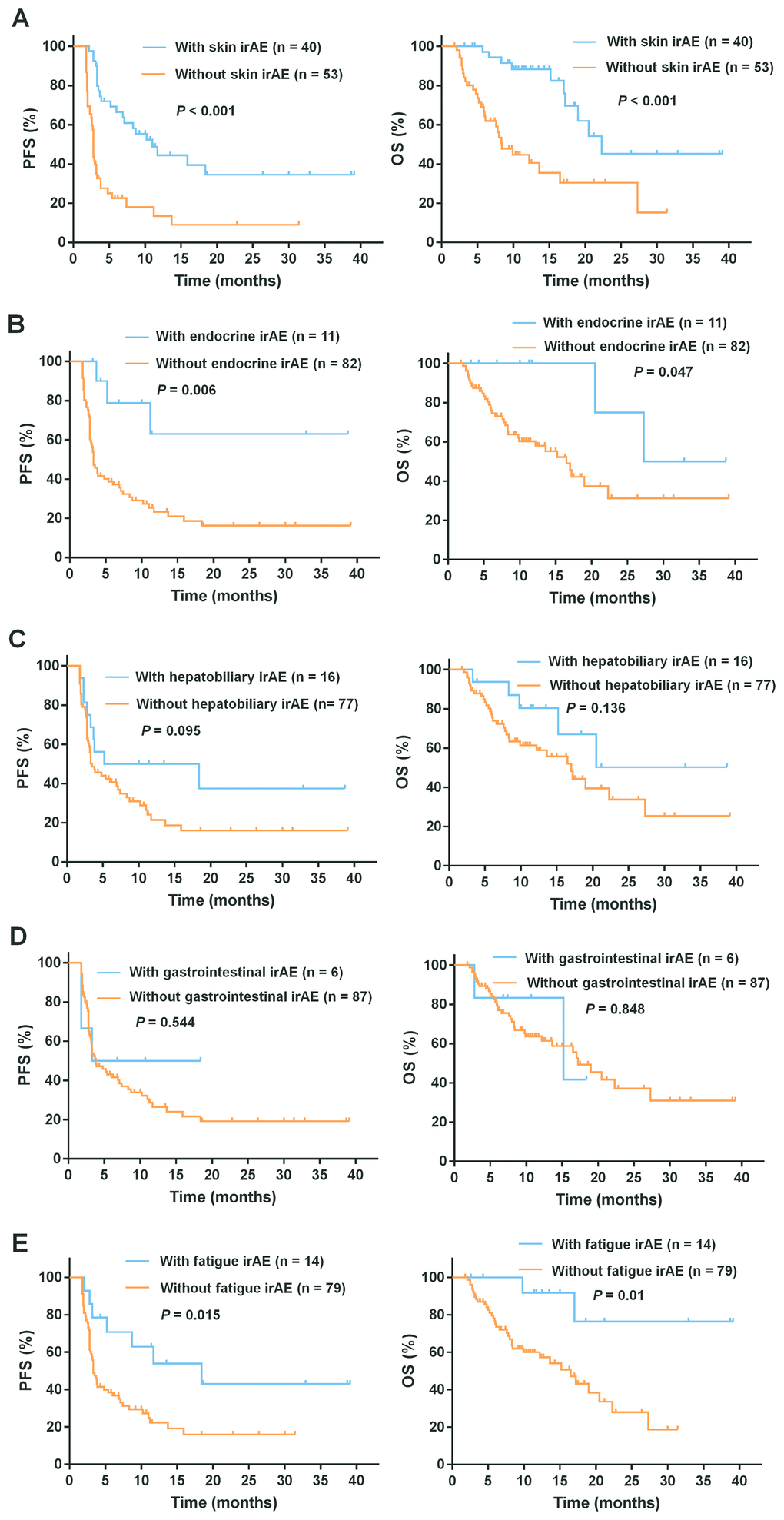 Subgroup analysis to evaluate the association between common irAEs and survival. Shown are the PFS and OS curves for patients with or without (A) skin irAEs, (B) endocrine irAEs, (C) hepatobiliary irAEs, (D) gastrointestinal irAEs, and (E) fatigue. The PFS and OS were significantly associated with skin, endocrine, and fatigue irAEs (P 