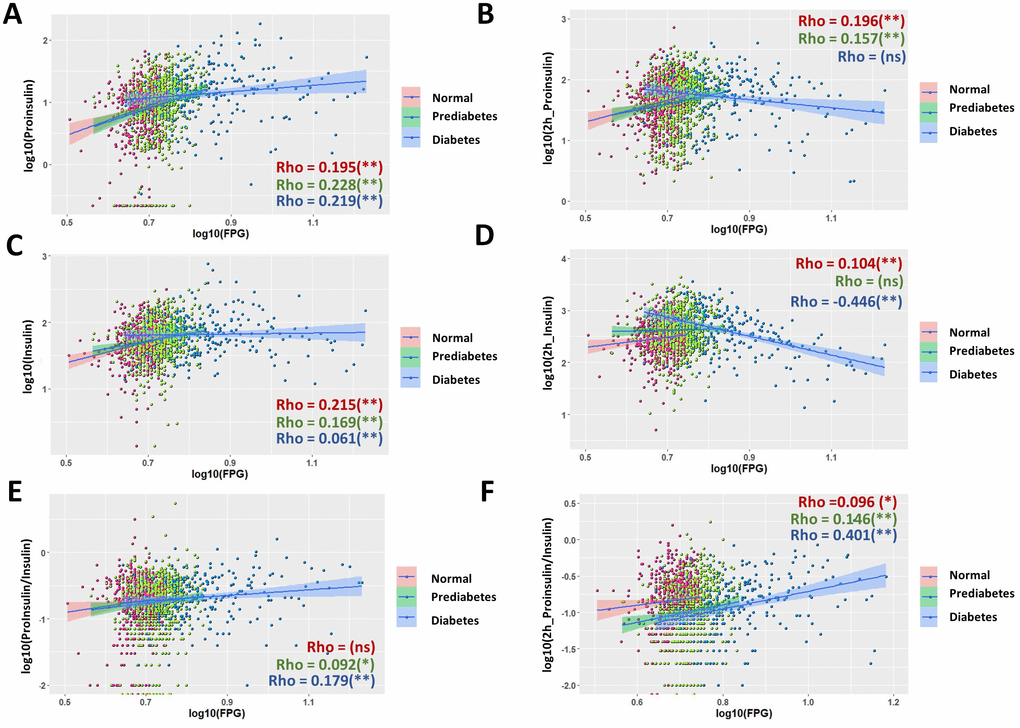 Nonuniform correlations of proinsulin, insulin and P/I ratio with fasting plasma glucose (FPG) in normal, prediabetic and diabetes population. (A) Correlation of fasting proinsulin levels with FPG in normal, prediabetic and diabetes populations. Data from 1579 participants were log transformed, scatter plotted and linear modeled by using R language for each subgroup (normal in red, prediabetes in green and diabetes in blue). Association strength was evaluated by Spearman's association coefficient (Rho) using SPSS software, with absolute Rho B) Distinct correlation of proinsulin levels after 2hOGTT to FPG levels in normal, prediabetic and diabetic groups. (C) Correlation of fasting insulin levels with fasting plasma glucose (FPG) in normal, prediabetic and diabetes populations. (D) Opposite correlation of 2h OGTT insulin levels to FPG levels in normal and diabetes subgroups. In diabetes, 2h OGTT insulin levels has negative correlation to FPG with moderate association strength (Rho = -0.446). (E, F) The strength of association (Rho) of P/I ratio were different among normal, prediabetic and diabetic groups. In diabetes, 2h OGTT P/I ratio has positive correlation to FPG with moderate association strength (Rho = 0.401).