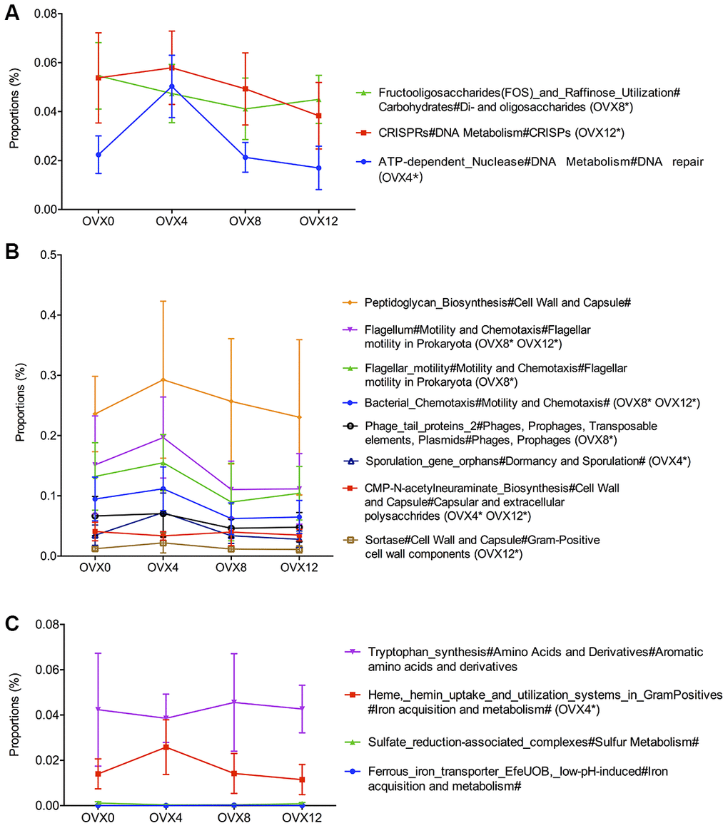 Functional gene analyses of the gut microbiota after ovariectomy. Functions related to synthesis and metabolism of carbohydrates and nucleotides (A), functions including microbial structure (B), and functions of synthesis and metabolism of small molecule organics compared with OVX0 (C). Values were analyzed using the Kruskal-Wallis H test with Benjamini-Hochberg FDR multiple test correction, *q